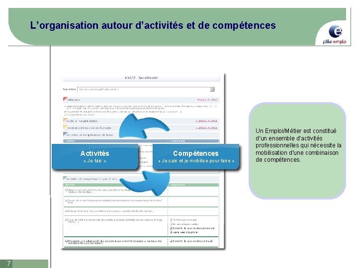 L’organisation autour d’activités et de compétences 7 Activités Compétences « Je fais » «