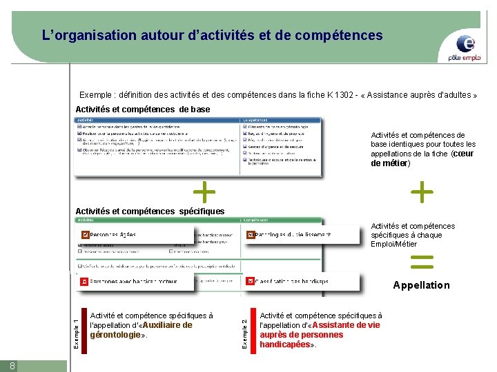 L’organisation autour d’activités et de compétences Exemple : définition des activités et des compétences