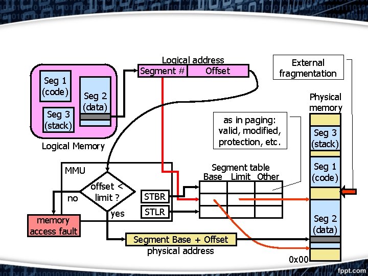 Seg 1 (code) Seg 3 (stack) Logical address Segment # Offset Seg 2 (data) Seg 1 (code) Seg 3 (stack) Logical address Segment # Offset Seg 2 (data)
