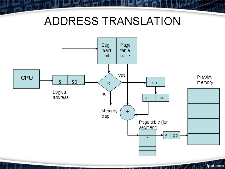 ADDRESS TRANSLATION Seg ment limit CPU Page table base yes s Logical address so ADDRESS TRANSLATION Seg ment limit CPU Page table base yes s Logical address so
