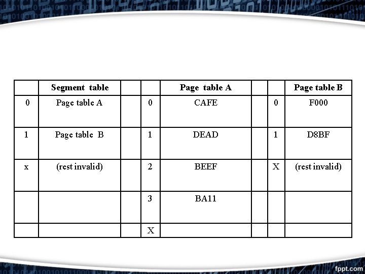 Segment table Page table A Page table B 0 Page table A 0 CAFE Segment table Page table A Page table B 0 Page table A 0 CAFE