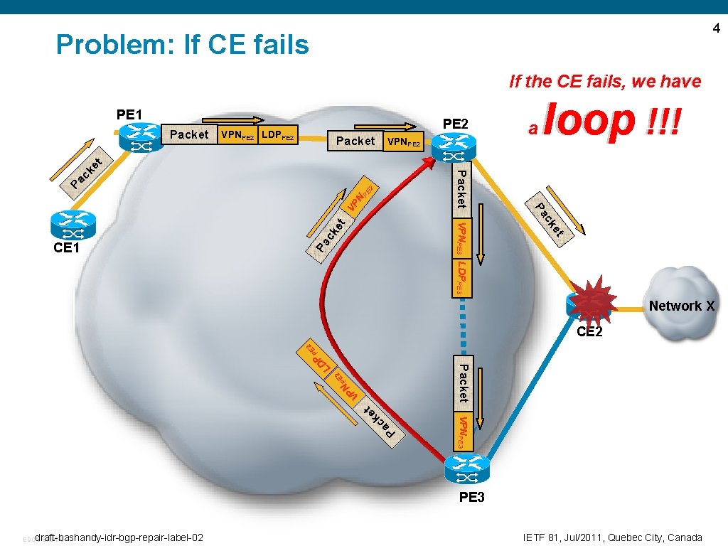 4 Problem: If CE fails If the CE fails, we have PE 1 PE