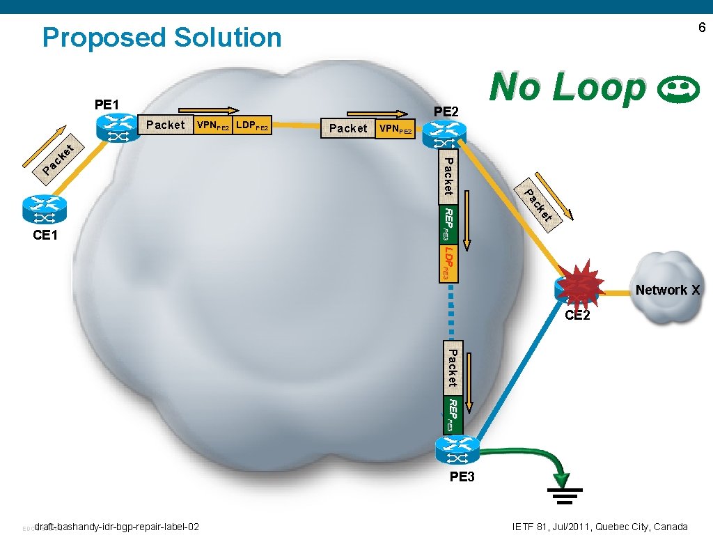 6 Proposed Solution PE 1 VPNPE 2 LDPPE 2 Packet VPNPE 2 et ck