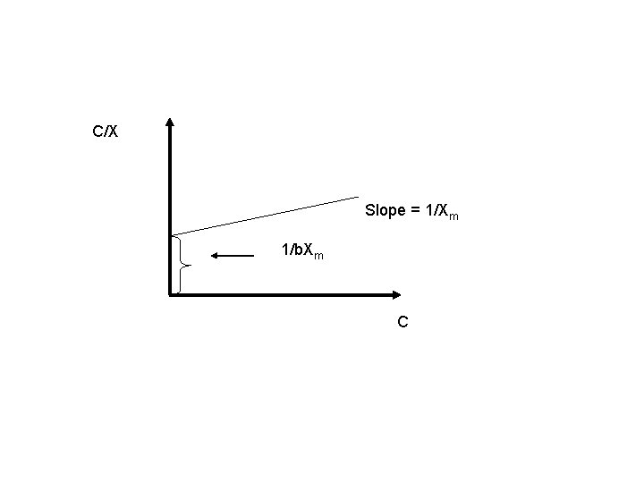 C/X Slope = 1/Xm 1/b. Xm C 