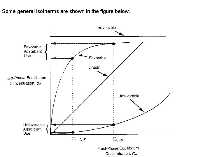 Some general isotherms are shown in the figure below. 