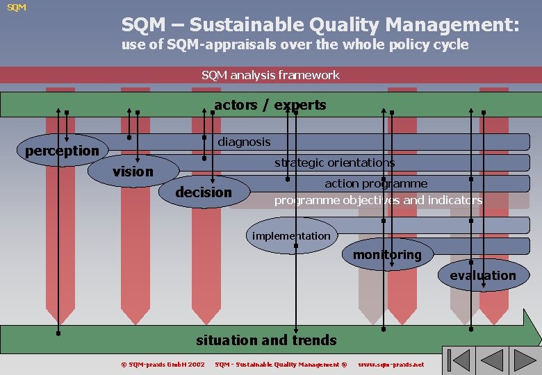 SQM – Sustainable Quality Management: use of SQM-appraisals over the whole policy cycle SQM