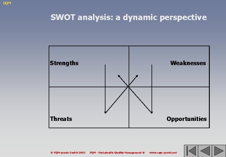 SQM SWOT analysis: a dynamic perspective Strengths Threats Weaknesses Opportunities © SQM-praxis Gmb. H