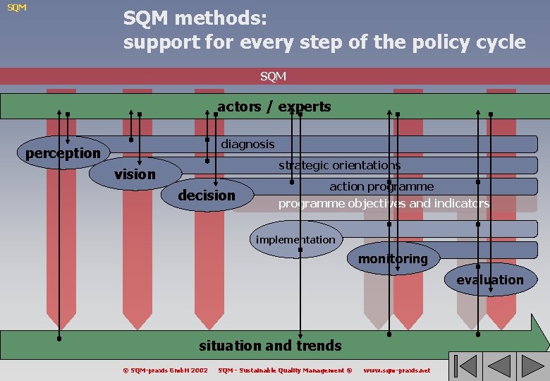 SQM methods: support for every step of the policy cycle SQM actors / experts