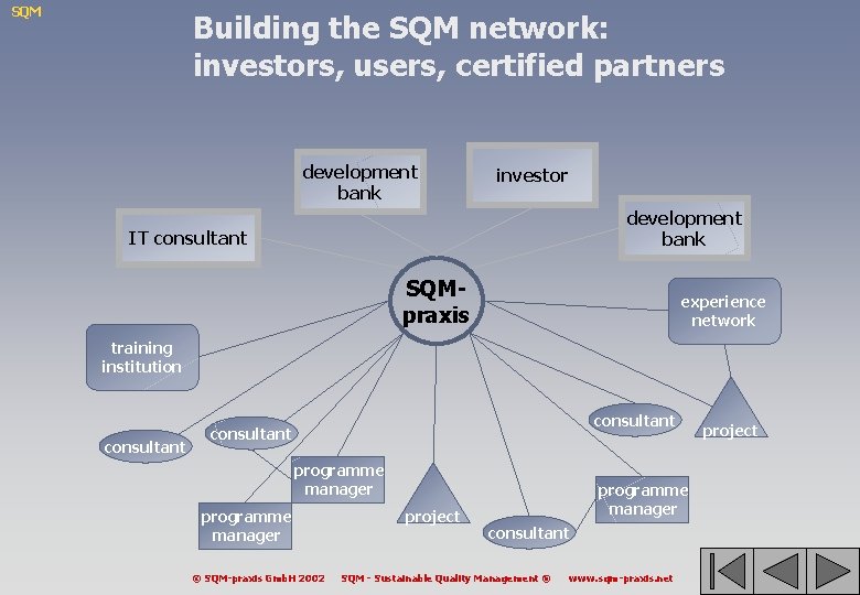 SQM Building the SQM network: investors, users, certified partners development bank investor development bank