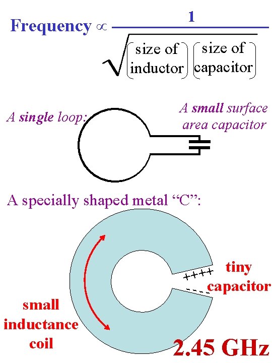 Frequency 1 size of inductor capacitor A single loop: A small surface area capacitor