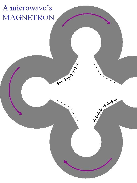 ++ ++ -- -- + + + -- -- ++ A microwave’s MAGNETRON 