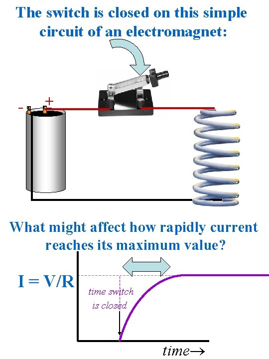 The switch is closed on this simple circuit of an electromagnet: - + What
