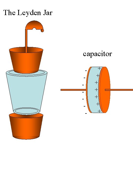 The Leyden Jar capacitor - + + + + 