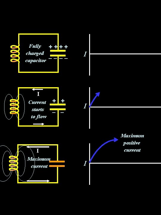 Fully + + charged capacitor – – I I Current starts to flow +