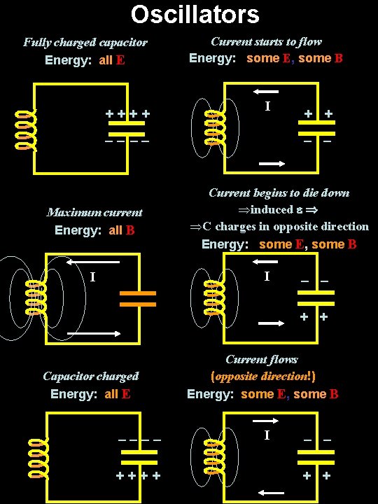 Oscillators ++++ Current starts to flow Energy: some E, some B I –– ––
