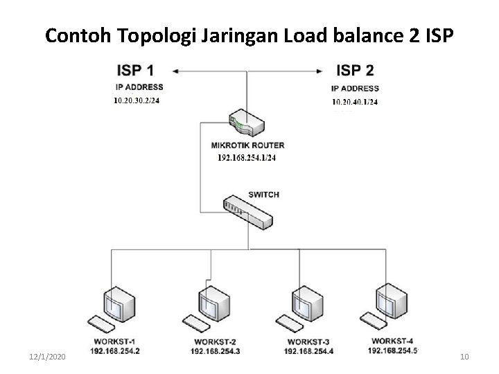 Contoh Topologi Jaringan Load balance 2 ISP 12/1/2020 10 