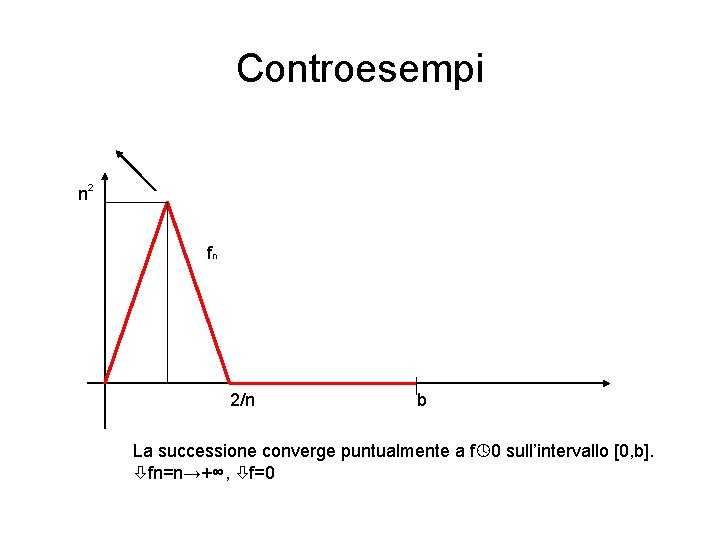 Controesempi 2 n fn 2/n b La successione converge puntualmente a f 0 sull’intervallo