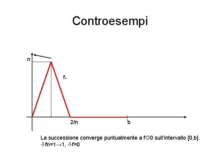 Controesempi n fn 2/n b La successione converge puntualmente a f 0 sull’intervallo [0,