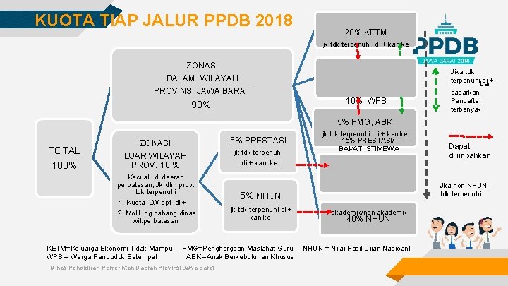 KUOTA TIAP JALUR PPDB 2018 20% KETM jk tdk terpenuhi di + kan ke