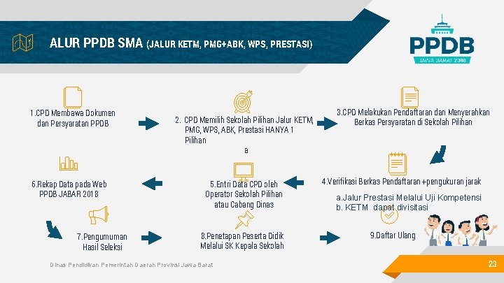 ALUR PPDB SMA (JALUR KETM, PMG+ABK, WPS, PRESTASI) 1. CPD Membawa Dokumen dan Persyaratan