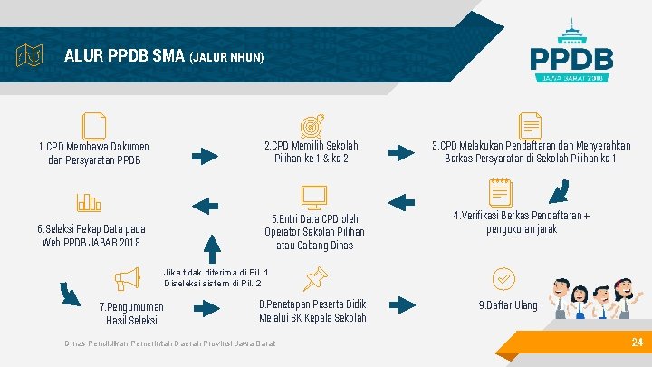 ALUR PPDB SMA (JALUR NHUN) 1. CPD Membawa Dokumen dan Persyaratan PPDB 2. CPD