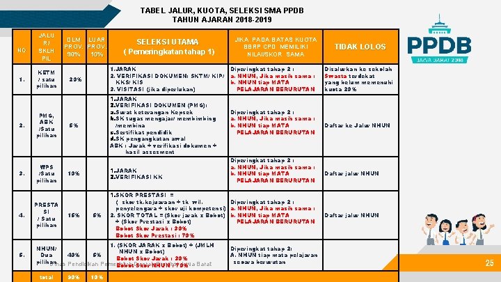 TABEL JALUR, KUOTA, SELEKSI SMA PPDB TAHUN AJARAN 2018 -2019 NO 1. 2. JALU