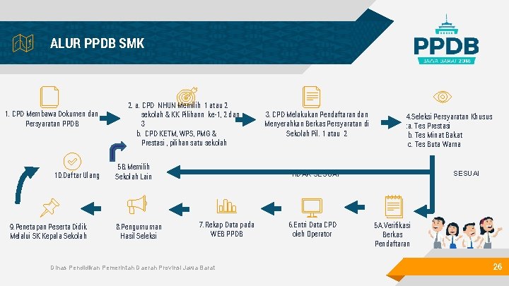 ALUR PPDB SMK 1. CPD Membawa Dokumen dan Persyaratan PPDB 10. Daftar Ulang 9.