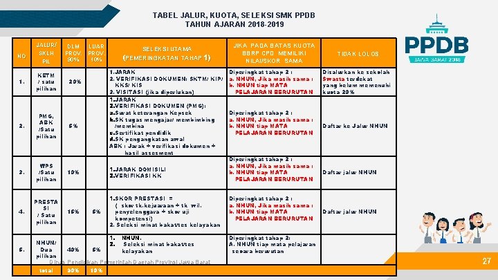 TABEL JALUR, KUOTA, SELEKSI SMK PPDB TAHUN AJARAN 2018 -2019 NO JALUR/ SKLH PIL
