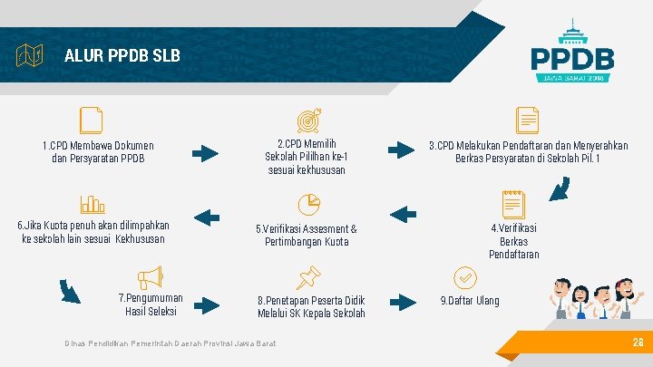 ALUR PPDB SLB 1. CPD Membawa Dokumen dan Persyaratan PPDB 6. Jika Kuota penuh