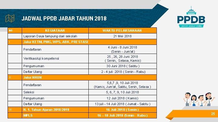 JADWAL PPDB JABAR TAHUN 2018 NO KEGIATAAN Laporan Daya tampung dari sekolah I Verifikasi/uji