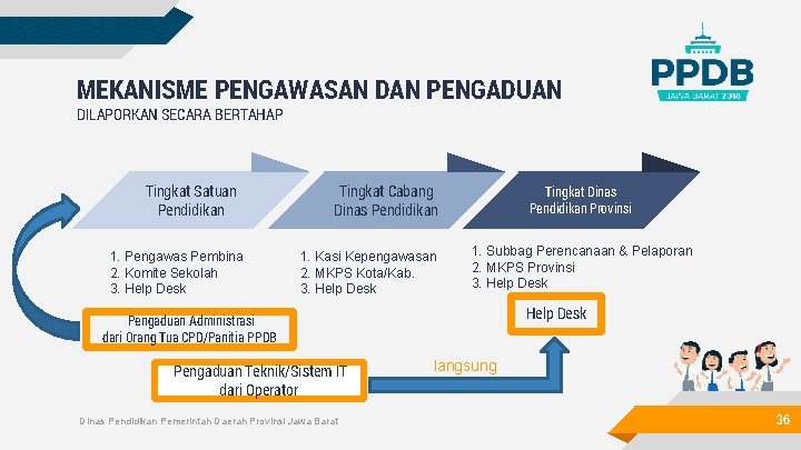 MEKANISME PENGAWASAN DAN PENGADUAN DILAPORKAN SECARA BERTAHAP Tingkat Satuan Pendidikan 1. Pengawas Pembina 2.