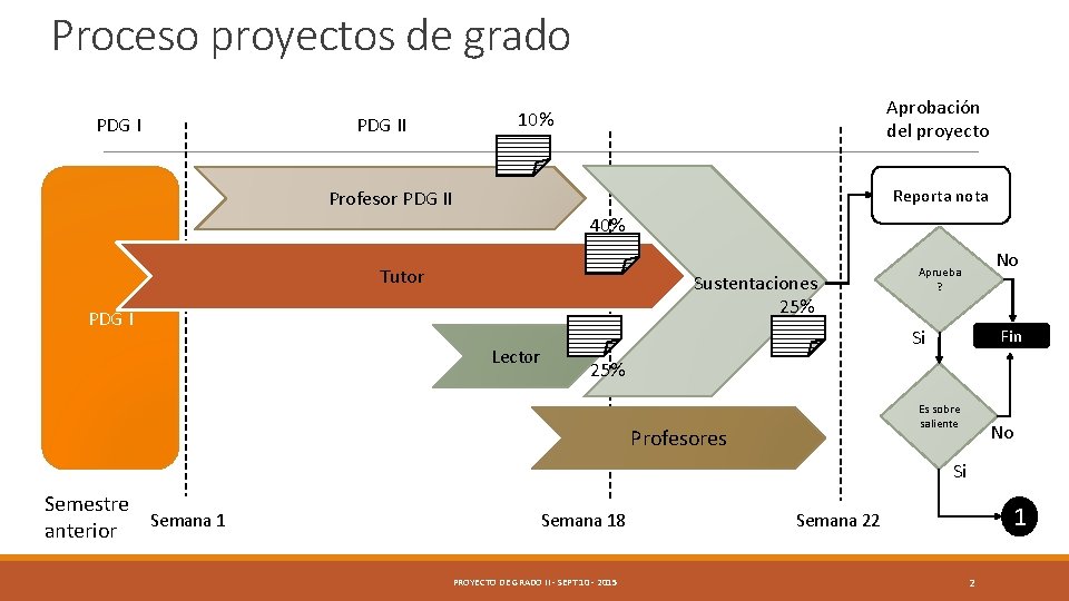 Proceso proyectos de grado PDG II Aprobación del proyecto 10% Reporta nota Profesor PDG