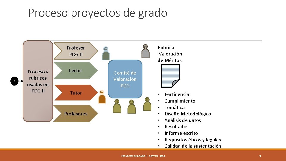 Proceso proyectos de grado Rubrica Valoración de Méritos Profesor PDG II 1 Proceso y