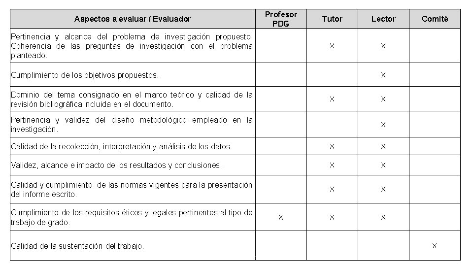 Aspectos a evaluar / Evaluador Profesor PDG Tutor Lector Comité Pertinencia y alcance del