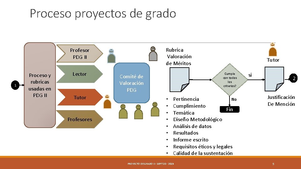 Proceso proyectos de grado Rubrica Valoración de Méritos Profesor PDG II 1 Proceso y