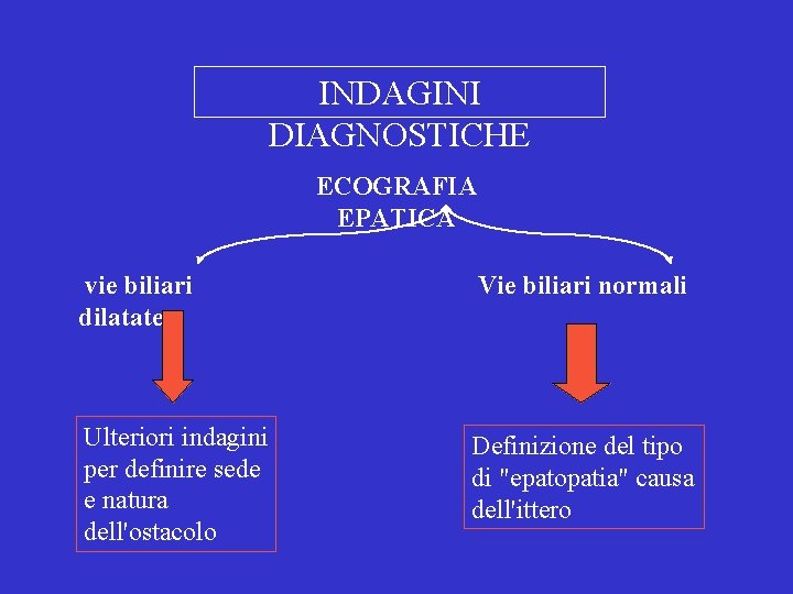 INDAGINI DIAGNOSTICHE ECOGRAFIA EPATICA vie biliari dilatate Vie biliari normali Ulteriori indagini per definire