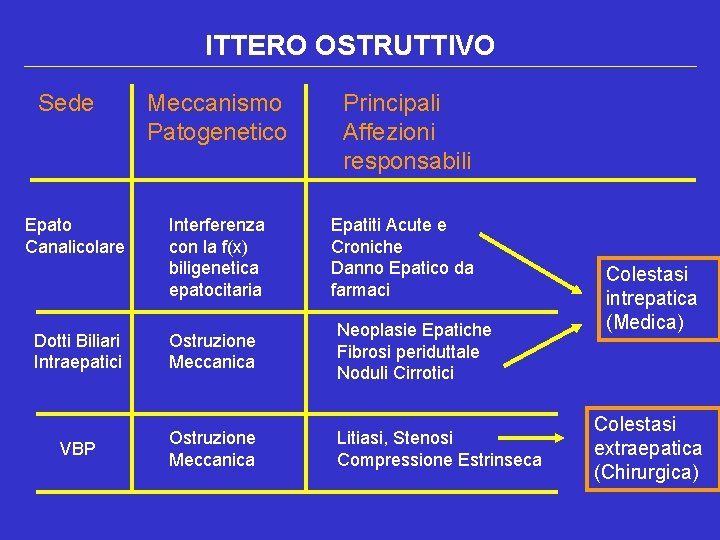 ITTERO OSTRUTTIVO Sede Epato Canalicolare Dotti Biliari Intraepatici VBP Meccanismo Patogenetico Principali Affezioni responsabili