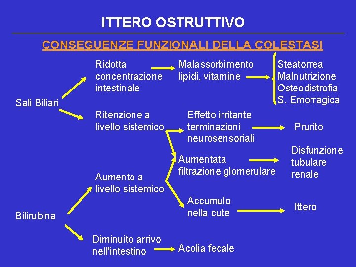 ITTERO OSTRUTTIVO CONSEGUENZE FUNZIONALI DELLA COLESTASI Ridotta concentrazione intestinale Malassorbimento lipidi, vitamine Ritenzione a