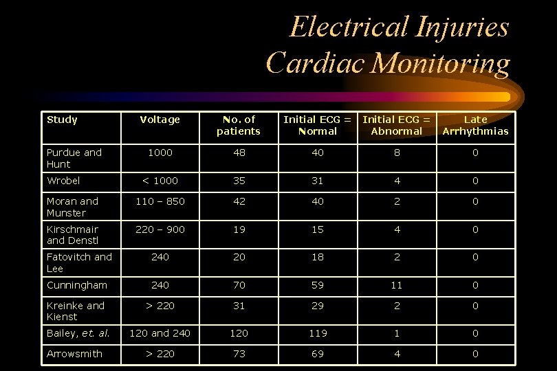 Electrical Injuries Cardiac Monitoring Study Voltage No. of patients Initial ECG = Normal Initial