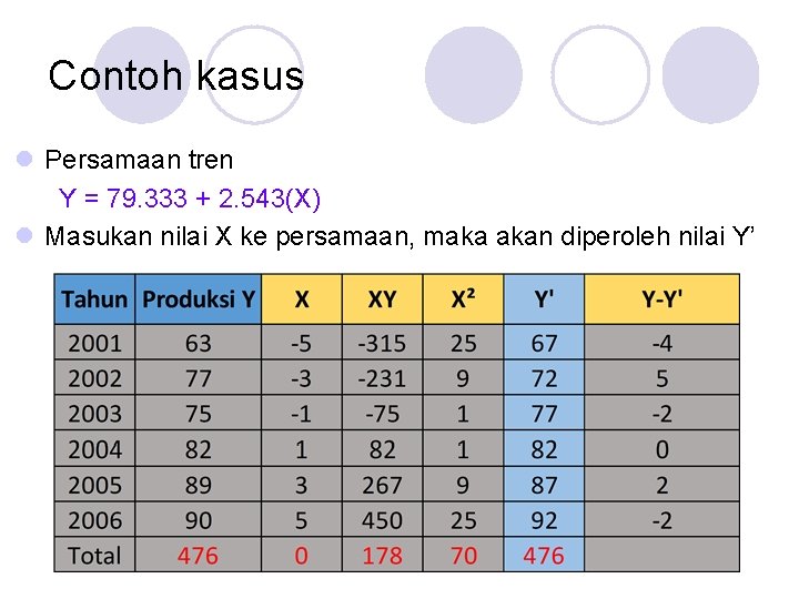 Contoh kasus l Persamaan tren Y = 79. 333 + 2. 543(X) l Masukan