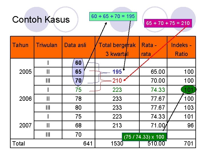 60 + 65 + 70 = 195 Contoh Kasus 65 + 70 + 75