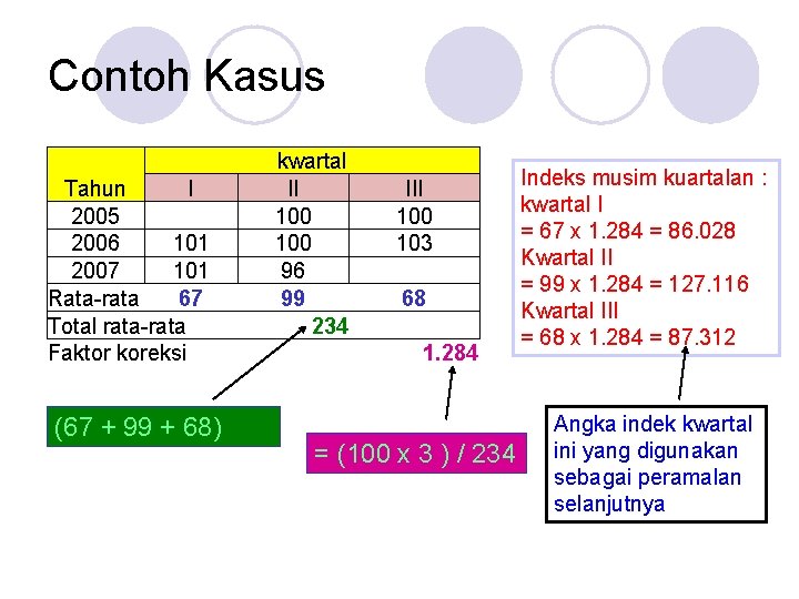 Contoh Kasus Tahun I 2005 2006 101 2007 101 Rata-rata 67 Total rata-rata Faktor