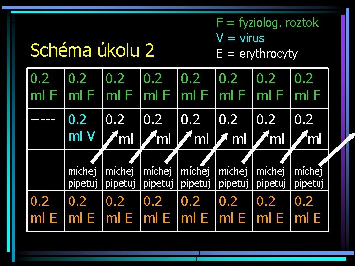 Schéma úkolu 2 F = fyziolog. roztok V = virus E = erythrocyty 0.