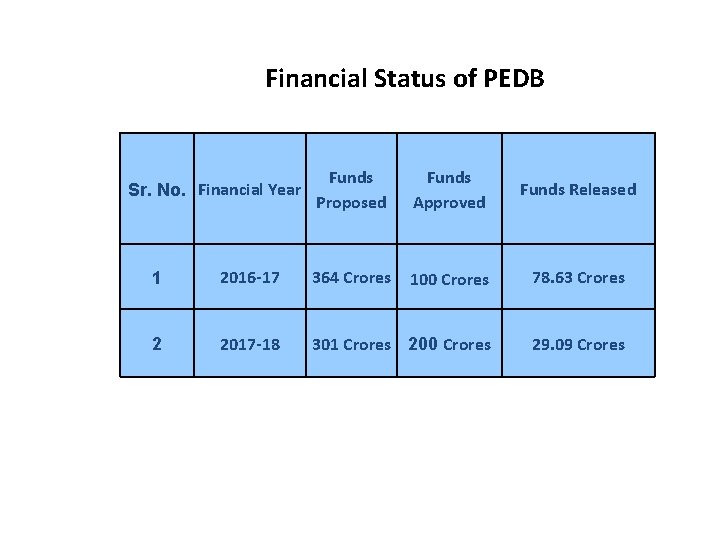 Financial Status of PEDB Sr. No. Financial Year Funds Proposed Funds Approved Funds Released