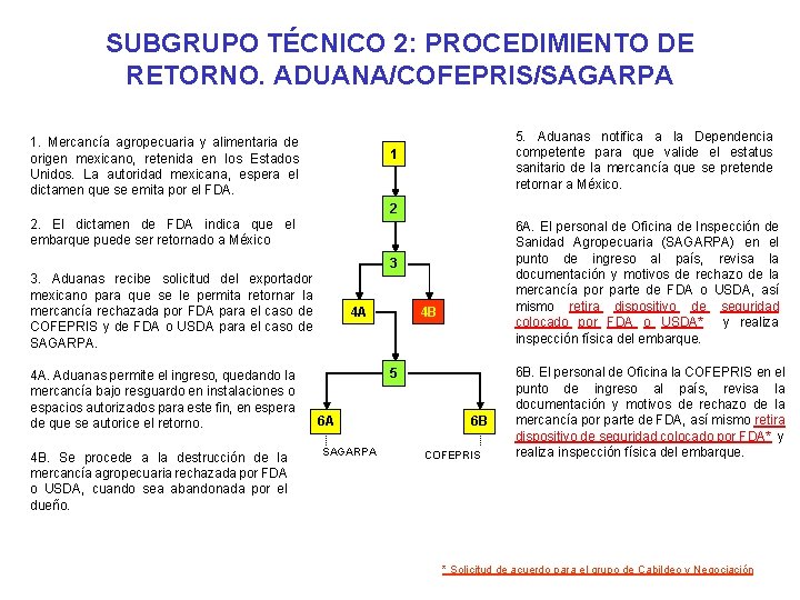 SUBGRUPO TÉCNICO 2: PROCEDIMIENTO DE RETORNO. ADUANA/COFEPRIS/SAGARPA 1. Mercancía agropecuaria y alimentaria de origen