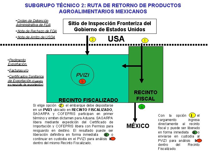 SUBGRUPO TÉCNICO 2: RUTA DE RETORNO DE PRODUCTOS AGROALIMENTARIOS MEXICANOS • Orden de Detención