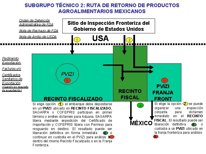 SUBGRUPO TÉCNICO 2: RUTA DE RETORNO DE PRODUCTOS AGROALIMENTARIOS MEXICANOS Orden de Detención Administrativa