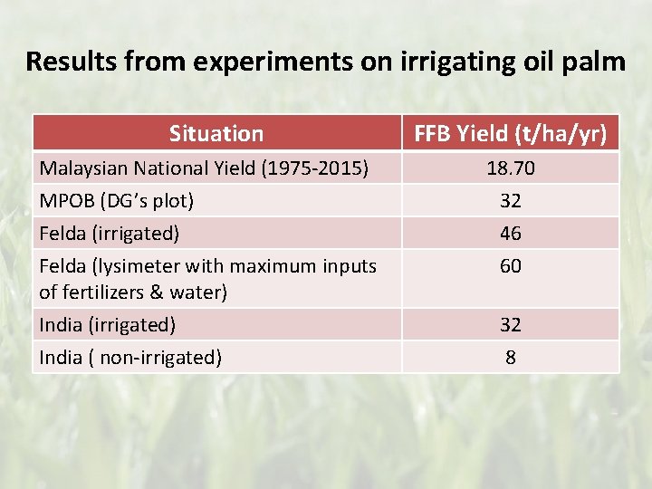 Results from experiments on irrigating oil palm Situation FFB Yield (t/ha/yr) Malaysian National Yield