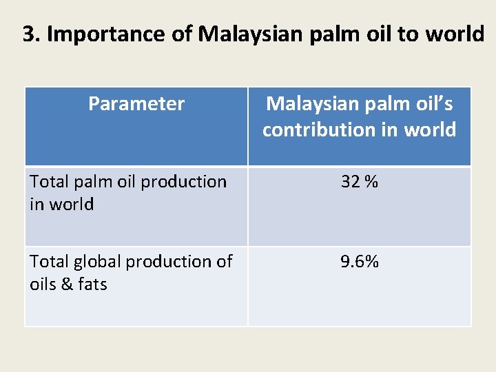 3. Importance of Malaysian palm oil to world Parameter Malaysian palm oil’s contribution in