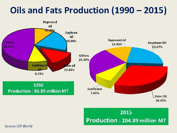 Oils and Fats Production (1990 – 2015) Rapeseed oil 10. 09% Others 46. 67%